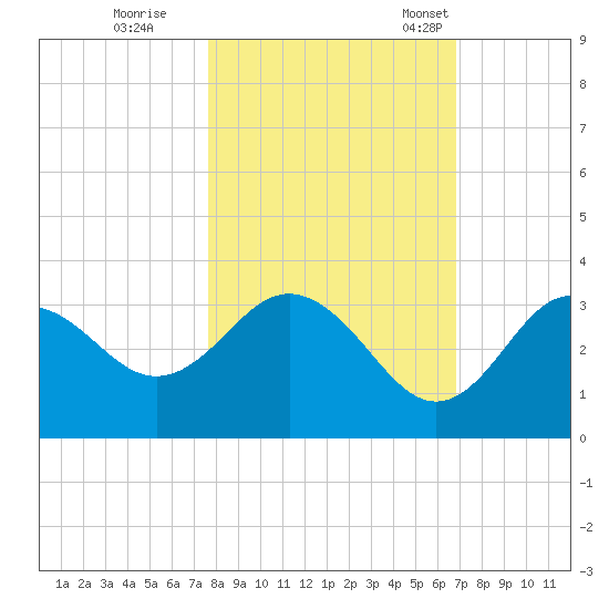 Cedar Key tide chart for Sunday, October 27, 2024
