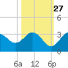 Cedar Key tide chart for Sunday, October 27, 2024