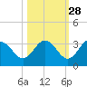 Cedar Key tide chart for Monday, October 28, 2024