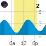Cedar Key tide chart for Wednesday, October 2, 2024