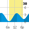 Cedar Key tide chart for Wednesday, October 30, 2024