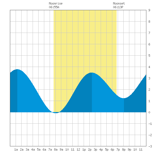 Cedar Key tide chart for Thursday, October 31, 2024