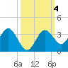 Cedar Key tide chart for Friday, October 4, 2024