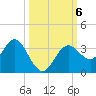 Cedar Key tide chart for Sunday, October 6, 2024