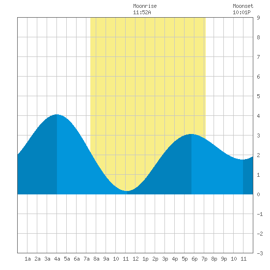 Cedar Key tide chart for Monday, October 7, 2024