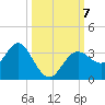 Cedar Key tide chart for Monday, October 7, 2024
