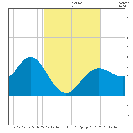 Cedar Key tide chart for Tuesday, October 8, 2024