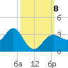 Cedar Key tide chart for Tuesday, October 8, 2024