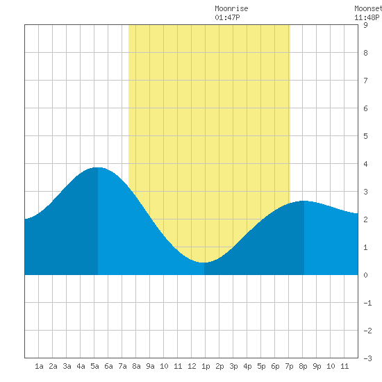 Cedar Key tide chart for Wednesday, October 9, 2024