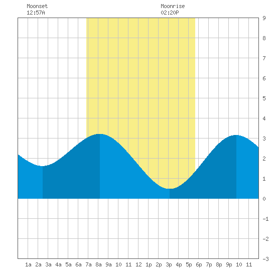 Cedar Key tide chart for Sunday, November 10, 2024