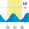 Cedar Key tide chart for Tuesday, November 12, 2024