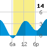 Cedar Key tide chart for Thursday, November 14, 2024