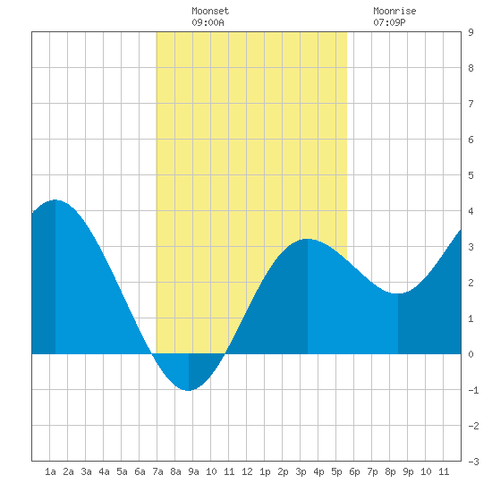 Cedar Key tide chart for Sunday, November 17, 2024