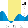 Cedar Key tide chart for Monday, November 18, 2024