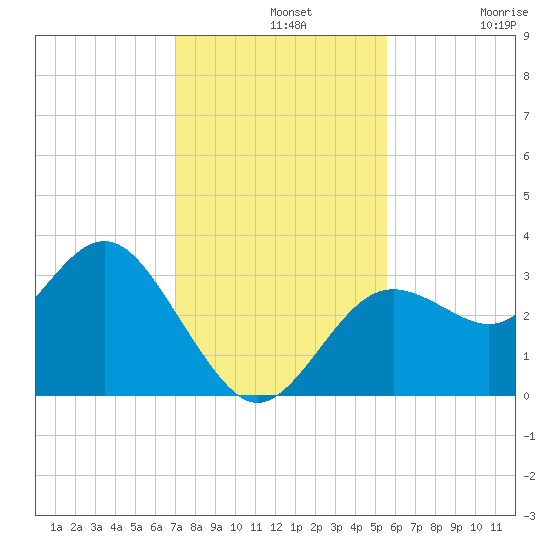 Cedar Key tide chart for Wednesday, November 20, 2024