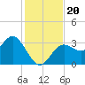 Cedar Key tide chart for Wednesday, November 20, 2024