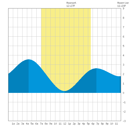 Cedar Key tide chart for Thursday, November 21, 2024