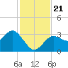 Cedar Key tide chart for Thursday, November 21, 2024