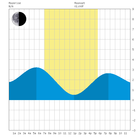 Cedar Key tide chart for Friday, November 22, 2024