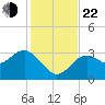 Cedar Key tide chart for Friday, November 22, 2024