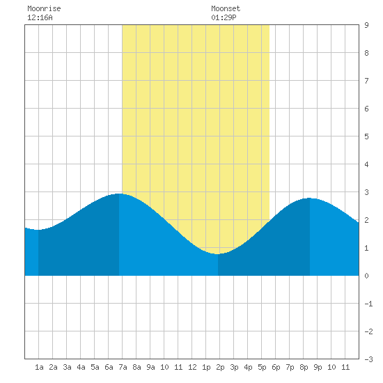 Cedar Key tide chart for Saturday, November 23, 2024