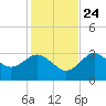 Cedar Key tide chart for Sunday, November 24, 2024