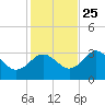 Cedar Key tide chart for Monday, November 25, 2024