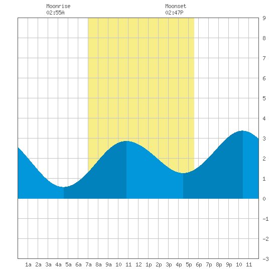 Cedar Key tide chart for Tuesday, November 26, 2024