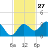 Cedar Key tide chart for Wednesday, November 27, 2024