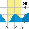 Cedar Key tide chart for Thursday, November 28, 2024