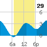 Cedar Key tide chart for Friday, November 29, 2024