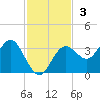 Cedar Key tide chart for Sunday, November 3, 2024