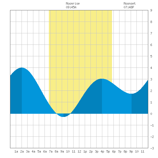 Cedar Key tide chart for Monday, November 4, 2024