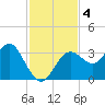 Cedar Key tide chart for Monday, November 4, 2024