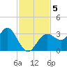 Cedar Key tide chart for Tuesday, November 5, 2024