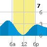 Cedar Key tide chart for Thursday, November 7, 2024