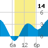 Cedar Key tide chart for Saturday, December 14, 2024