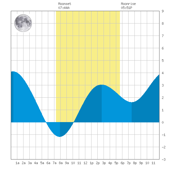 Cedar Key tide chart for Sunday, December 15, 2024
