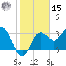 Cedar Key tide chart for Sunday, December 15, 2024