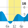 Cedar Key tide chart for Monday, December 16, 2024