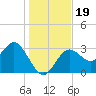 Cedar Key tide chart for Thursday, December 19, 2024