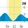 Cedar Key tide chart for Friday, December 20, 2024