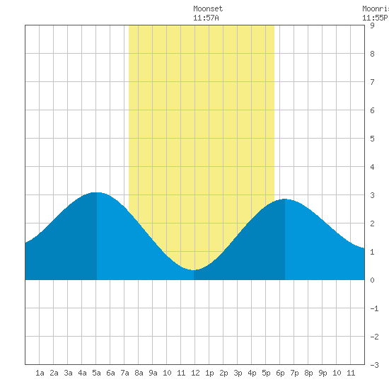 Cedar Key tide chart for Saturday, December 21, 2024