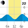 Cedar Key tide chart for Sunday, December 22, 2024