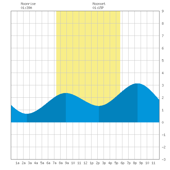 Cedar Key tide chart for Tuesday, December 24, 2024