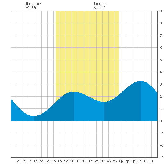 Cedar Key tide chart for Wednesday, December 25, 2024