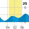 Cedar Key tide chart for Wednesday, December 25, 2024