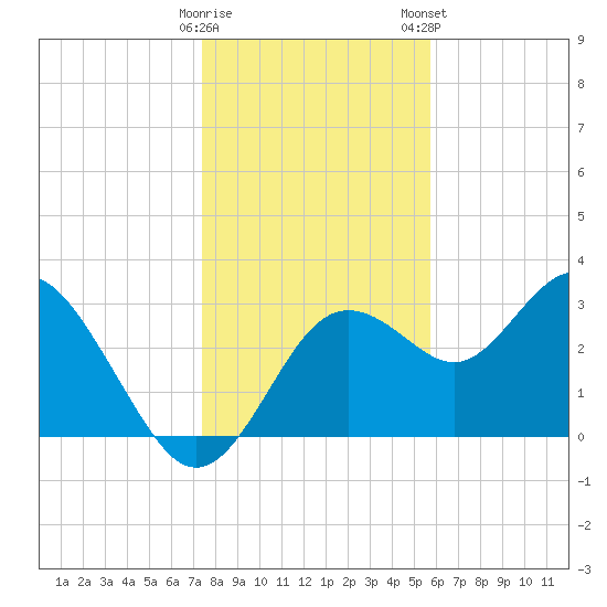 Cedar Key tide chart for Sunday, December 29, 2024