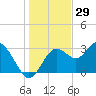 Cedar Key tide chart for Sunday, December 29, 2024