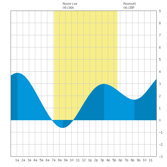 Cedar Key tide chart for Monday, December 2, 2024